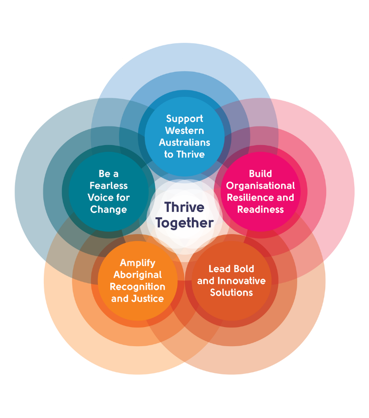 Image of the five pillars of Anglicare WA's Strategy 2030 forming a flower motif 