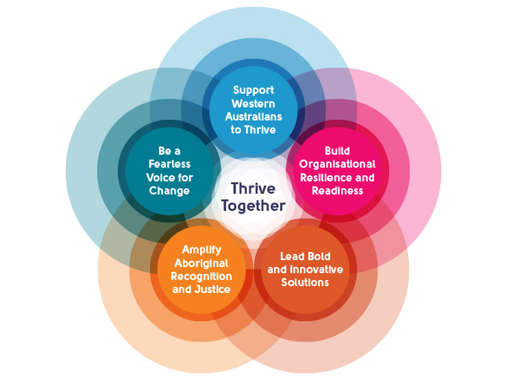 Image of the five pillars of Anglicare WA's Strategy 2030 forming a flower motif 
