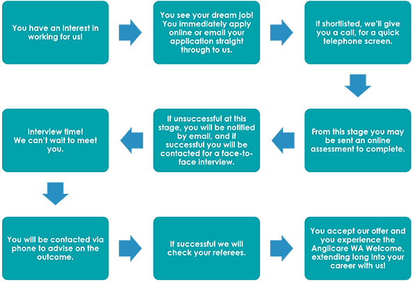 Application process for Anglicare WA job applicants