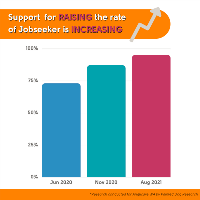 Jobseeker Jobseeker Support Rising